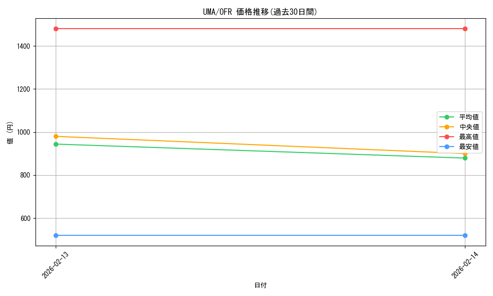 series_403606_rarity_569191_graph