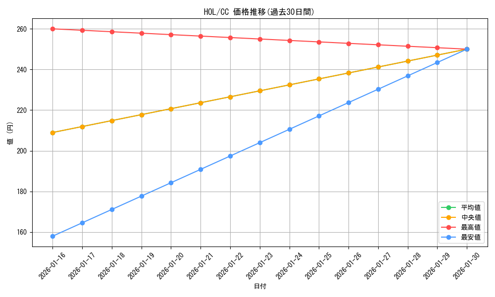series_404880_rarity_557252_graph