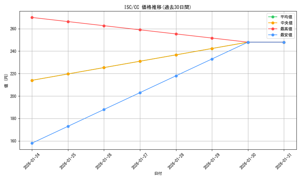 series_436753_rarity_557252_graph