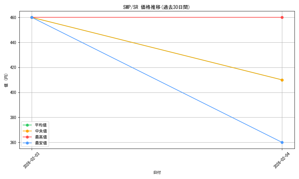 series_438422_rarity_557104_graph