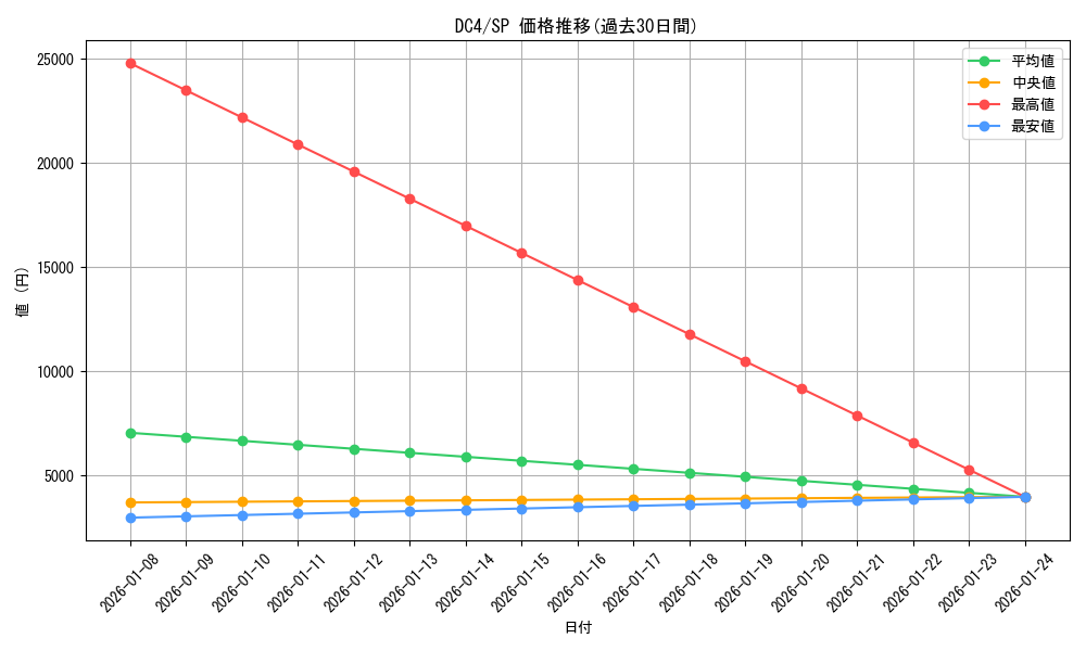 series_438583_rarity_557067_graph