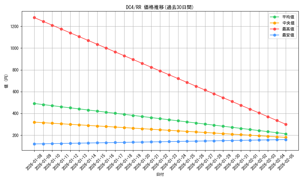 series_438583_rarity_557275_graph