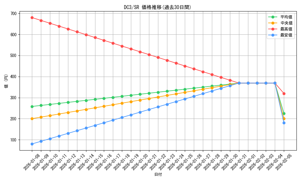 series_438671_rarity_557104_graph