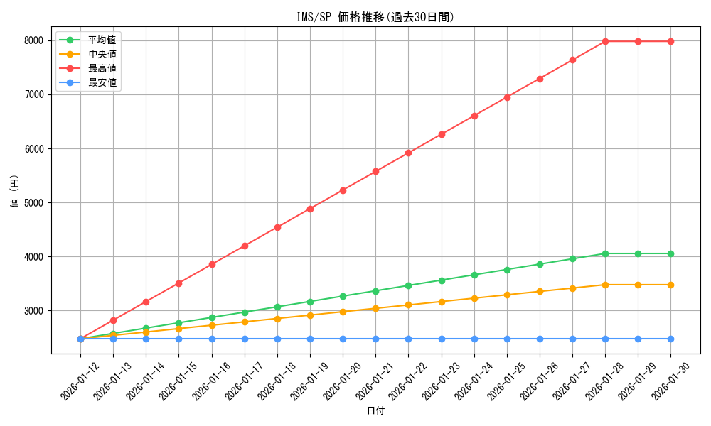 series_445003_rarity_557067_graph