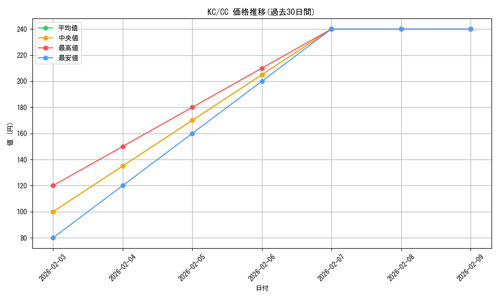 series_452114_rarity_557252_graph