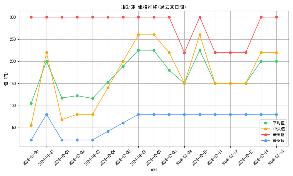 series_452690_rarity_557250_graph