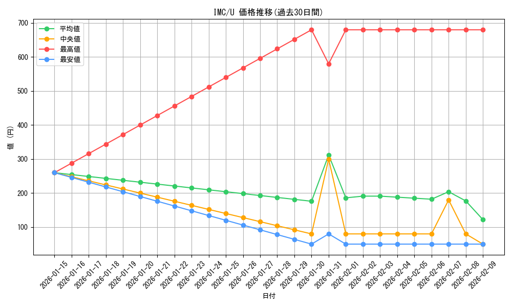 series_454307_rarity_557246_graph