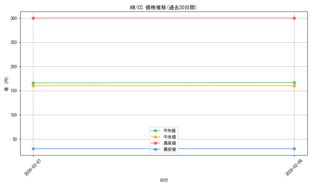 series_460947_rarity_557252_graph