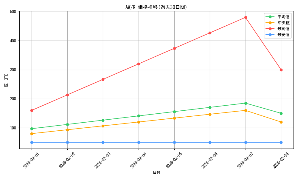 series_460947_rarity_557285_graph