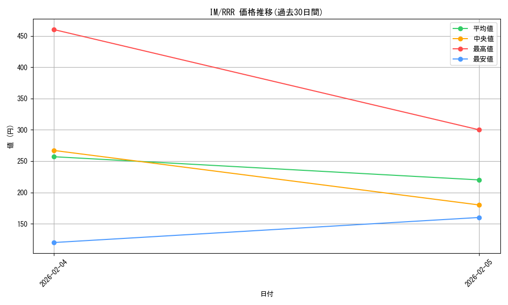 series_461387_rarity_557086_graph