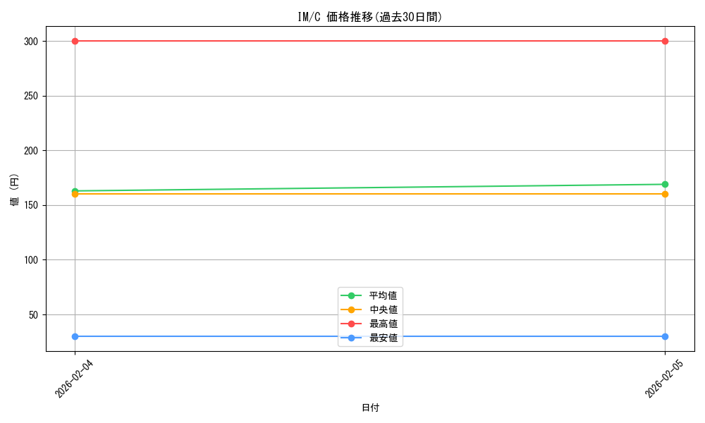 series_461387_rarity_557243_graph