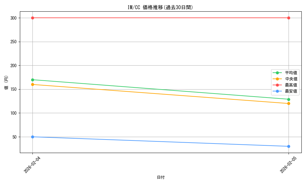 series_461387_rarity_557252_graph