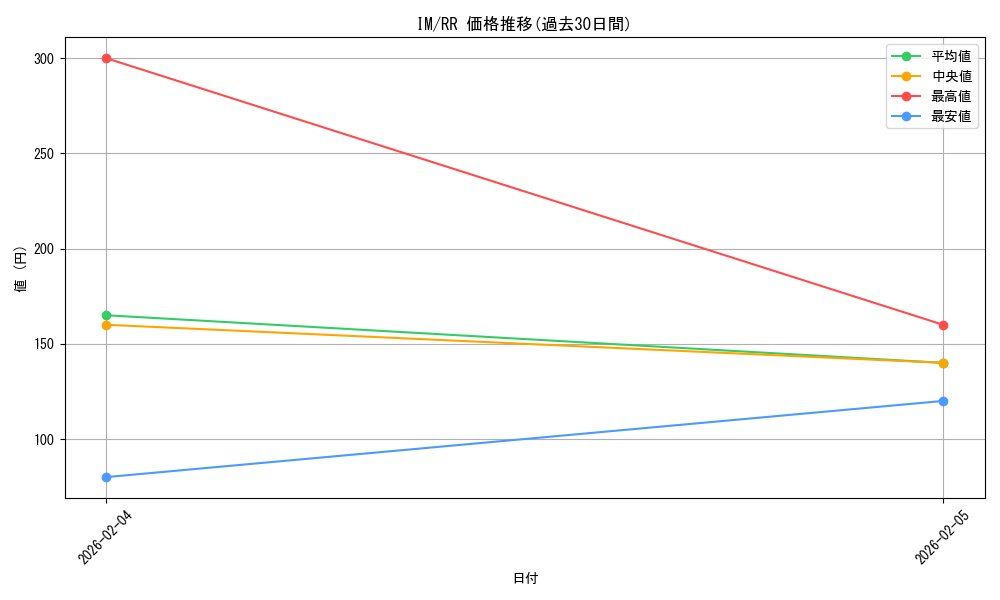 series_461387_rarity_557275_graph