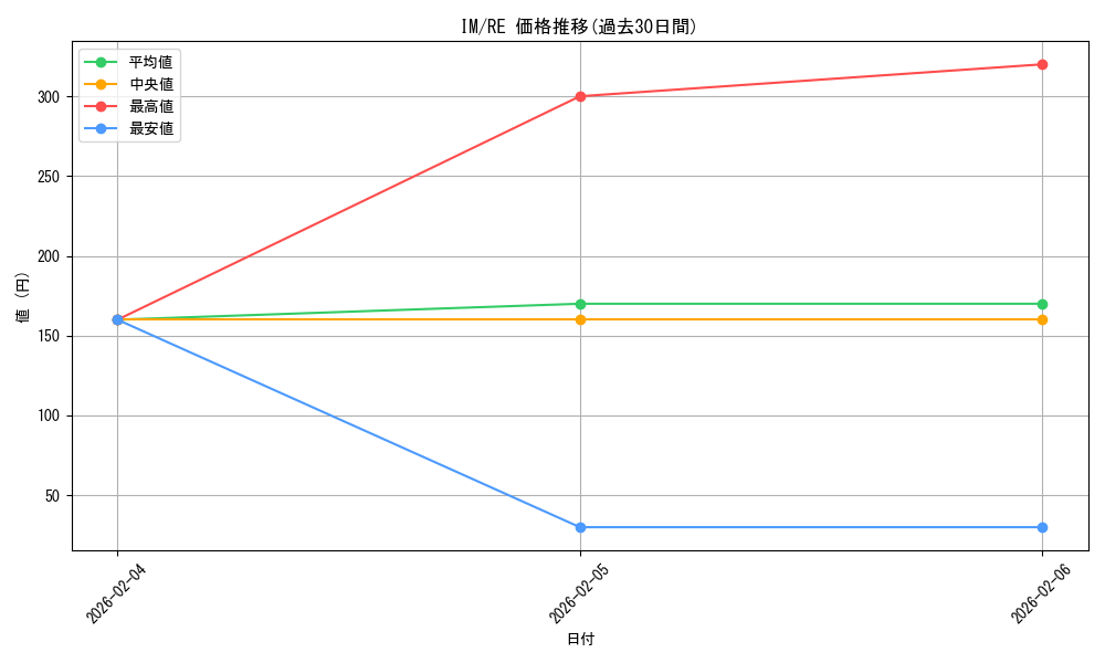 series_461387_rarity_604773_graph