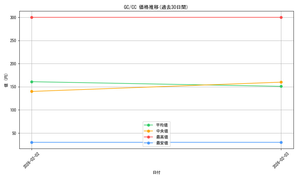 series_461831_rarity_557252_graph