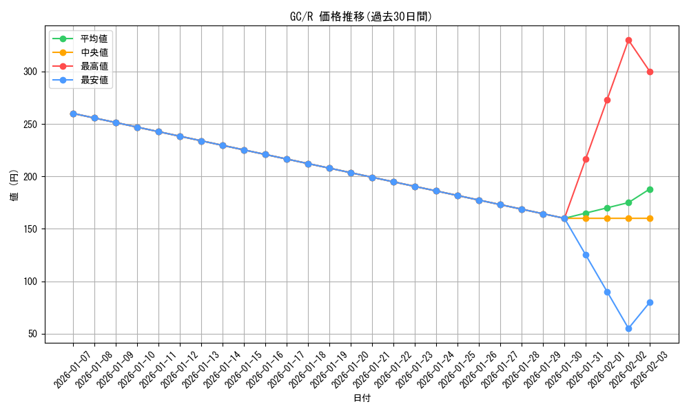 series_461831_rarity_557285_graph