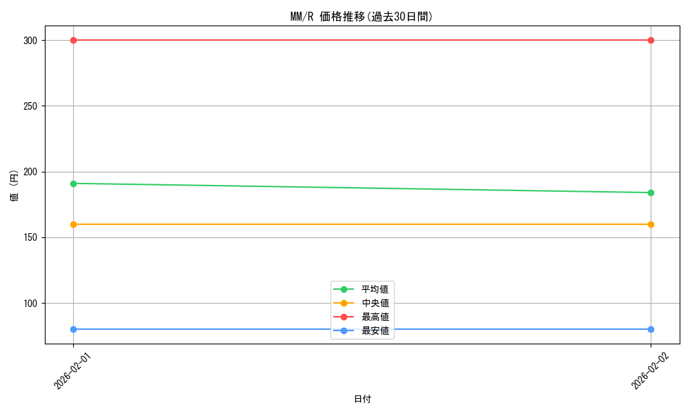 series_462012_rarity_557285_graph