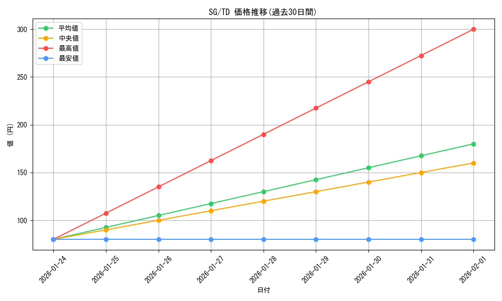 series_462508_rarity_557066_graph