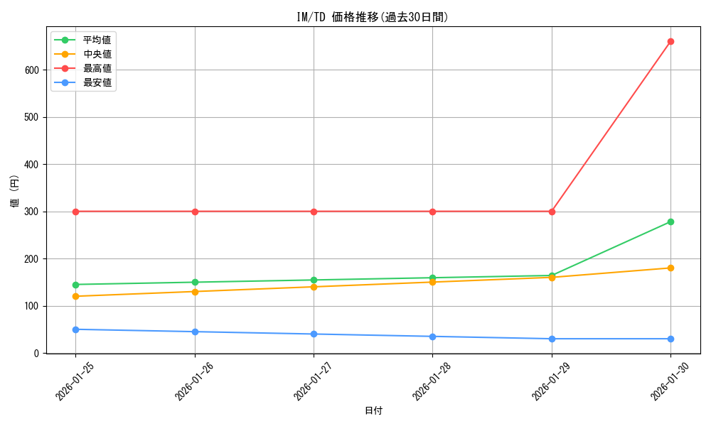 series_463452_rarity_557066_graph