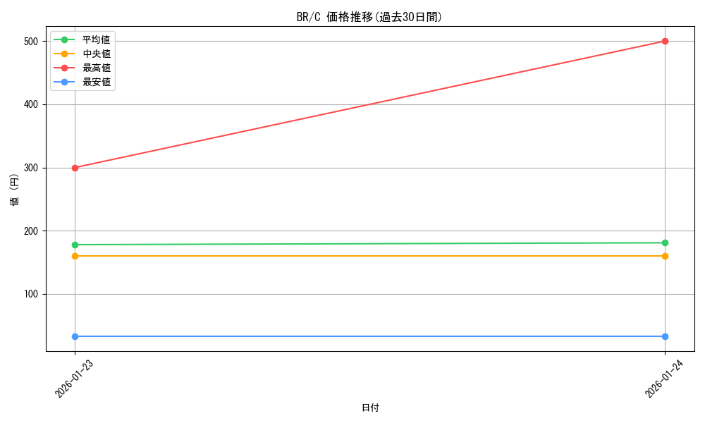 series_463778_rarity_557243_graph