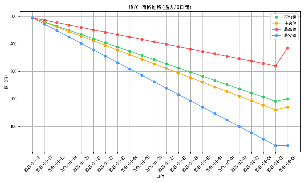 series_465174_rarity_557243_graph