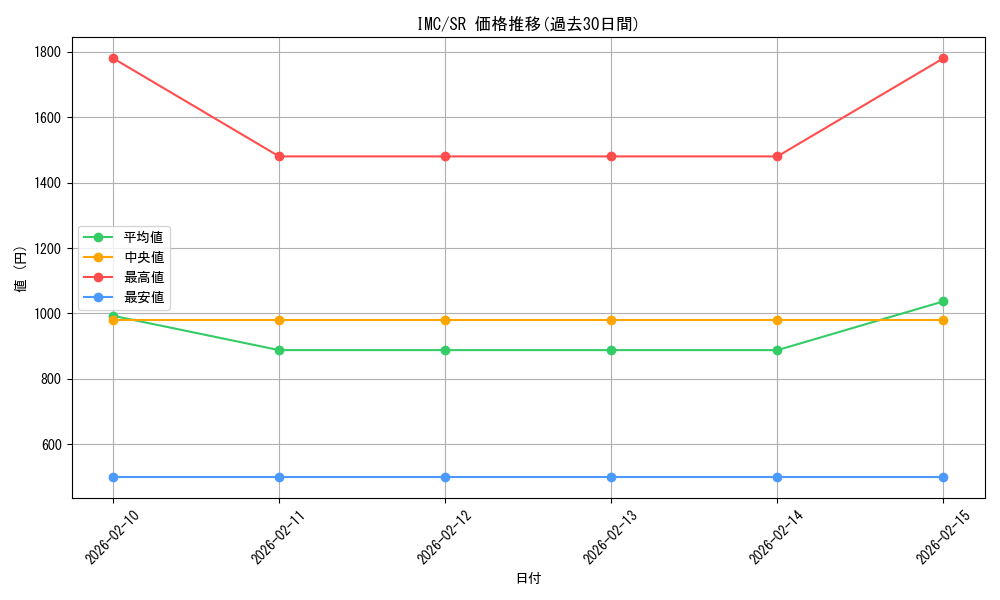 series_469156_rarity_557104_graph