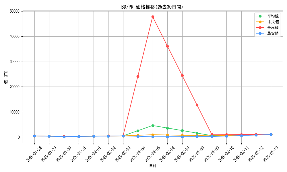 series_469692_rarity_557136_graph