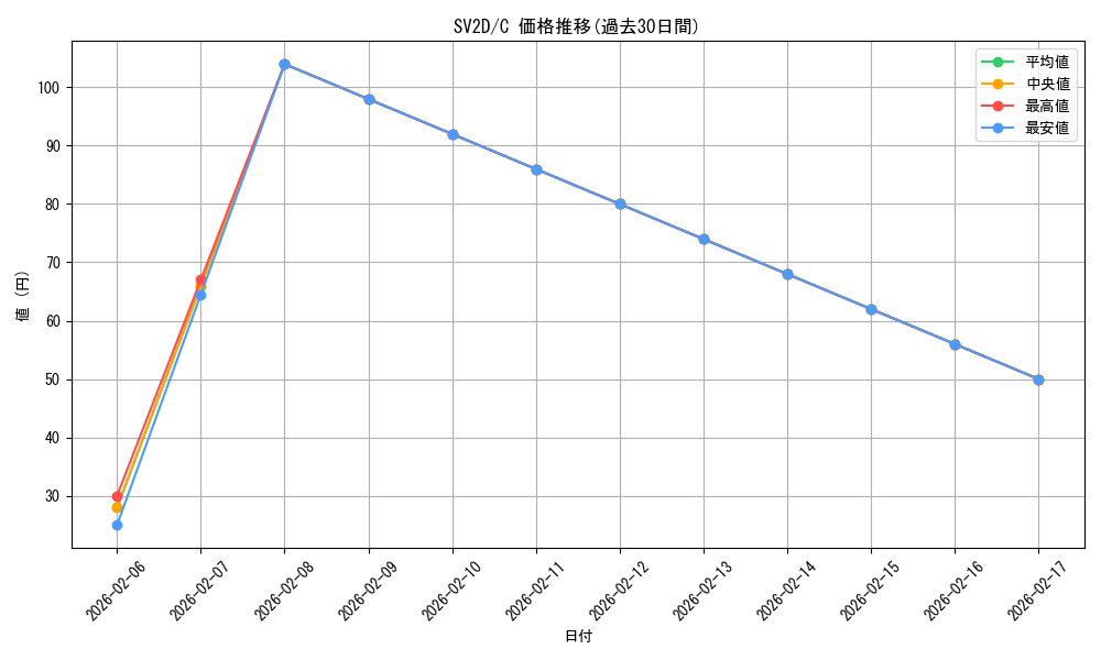 series_61382_rarity_65214_graph