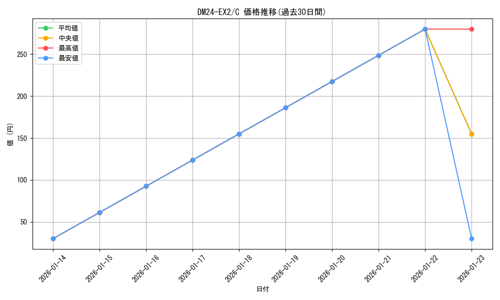 series_65393_rarity_101888_graph