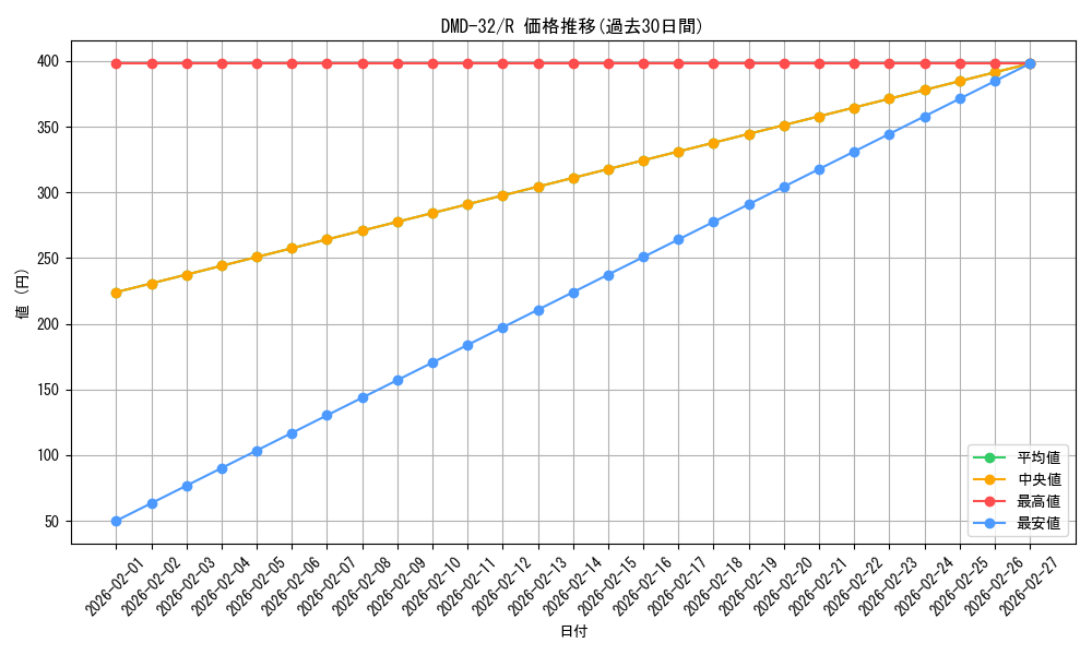series_65783_rarity_101829_graph