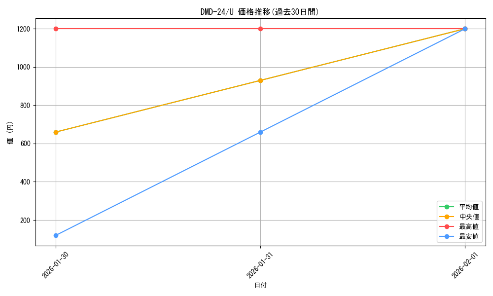 series_65791_rarity_101855_graph