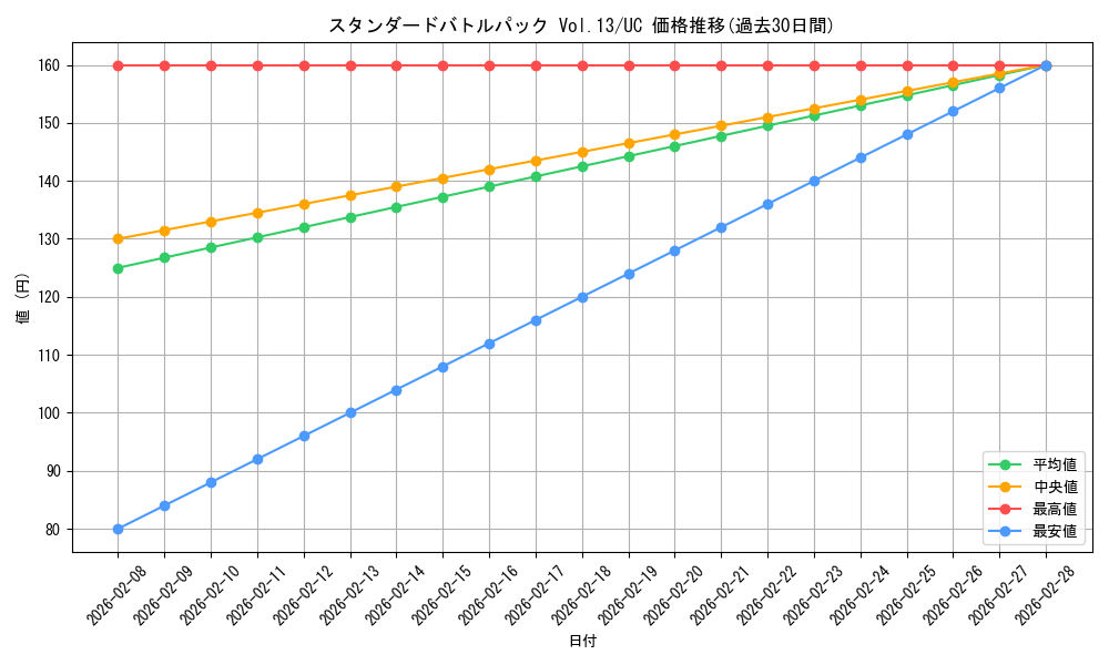 series_69543_rarity_122637_graph