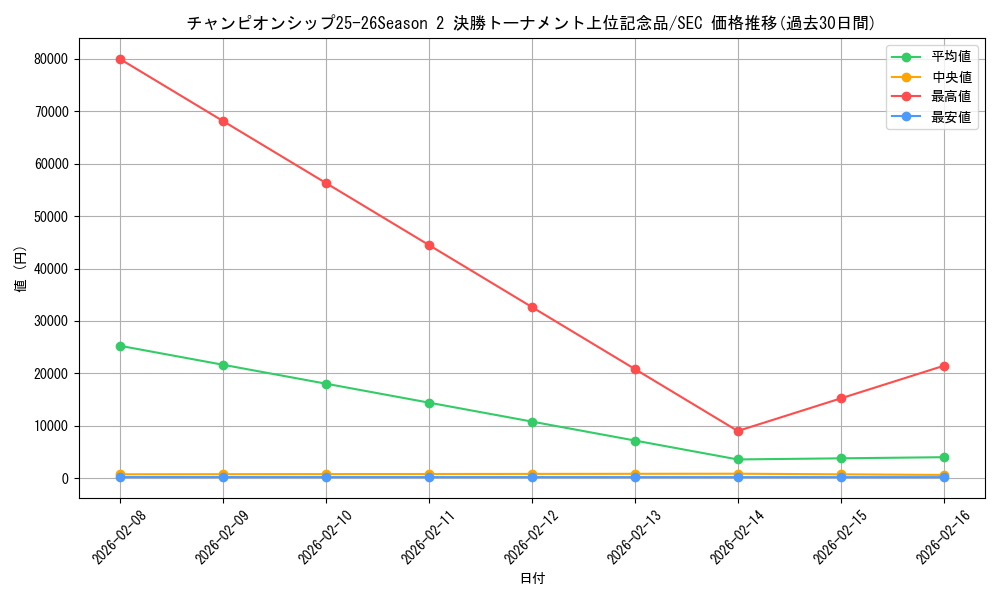 series_69551_rarity_122635_graph