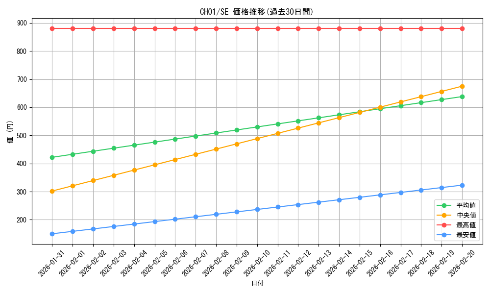 series_74382_rarity_5_graph