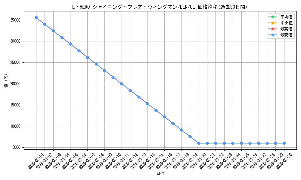card_11364_series_27137_rarity_77_graph