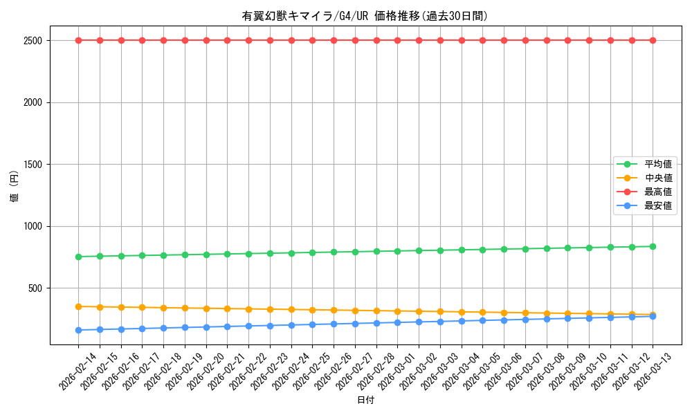 card_12606_series_32646_rarity_7_graph