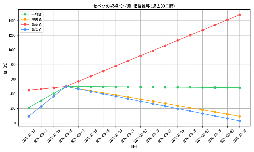 card_12666_series_32922_rarity_7_graph