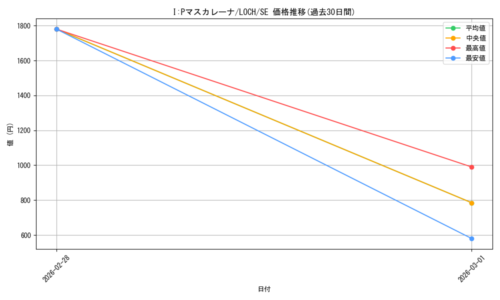 card_1510062_series_4429232_rarity_5_graph