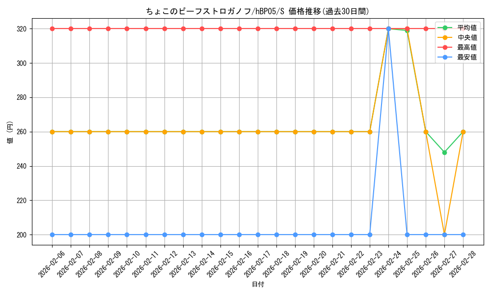 card_202362_series_81025_rarity_240006_graph
