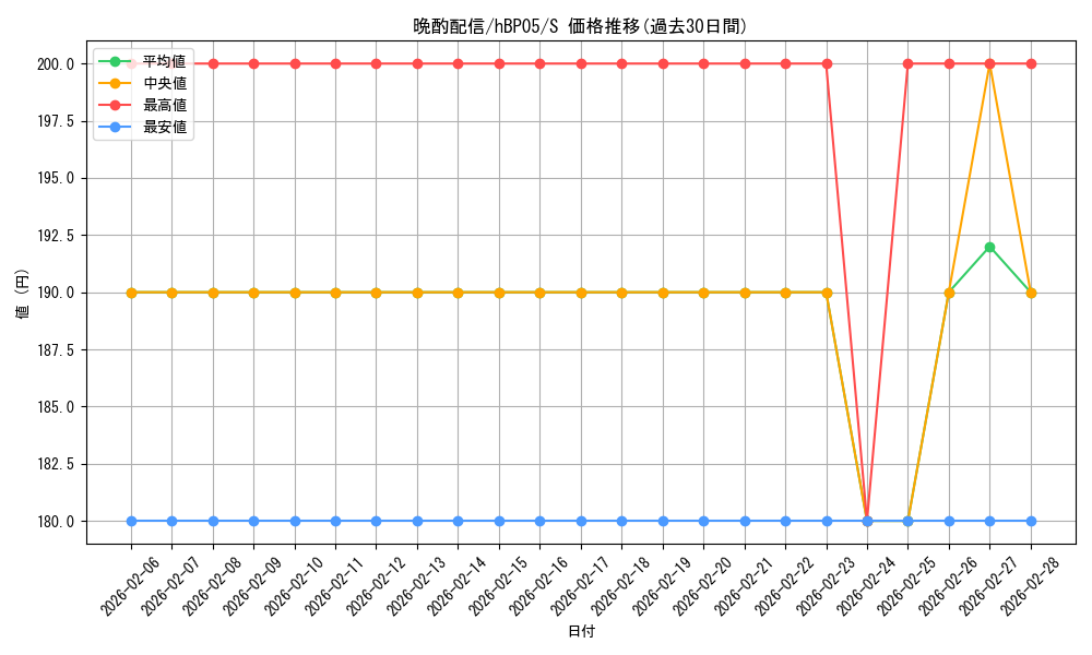 card_202364_series_81025_rarity_240006_graph