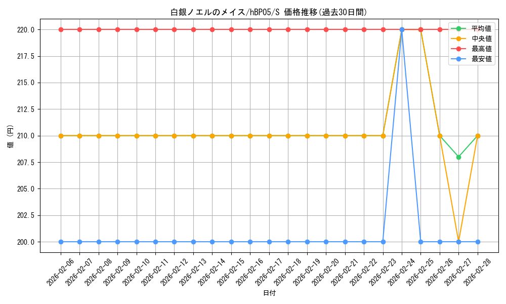 card_202367_series_81025_rarity_240006_graph