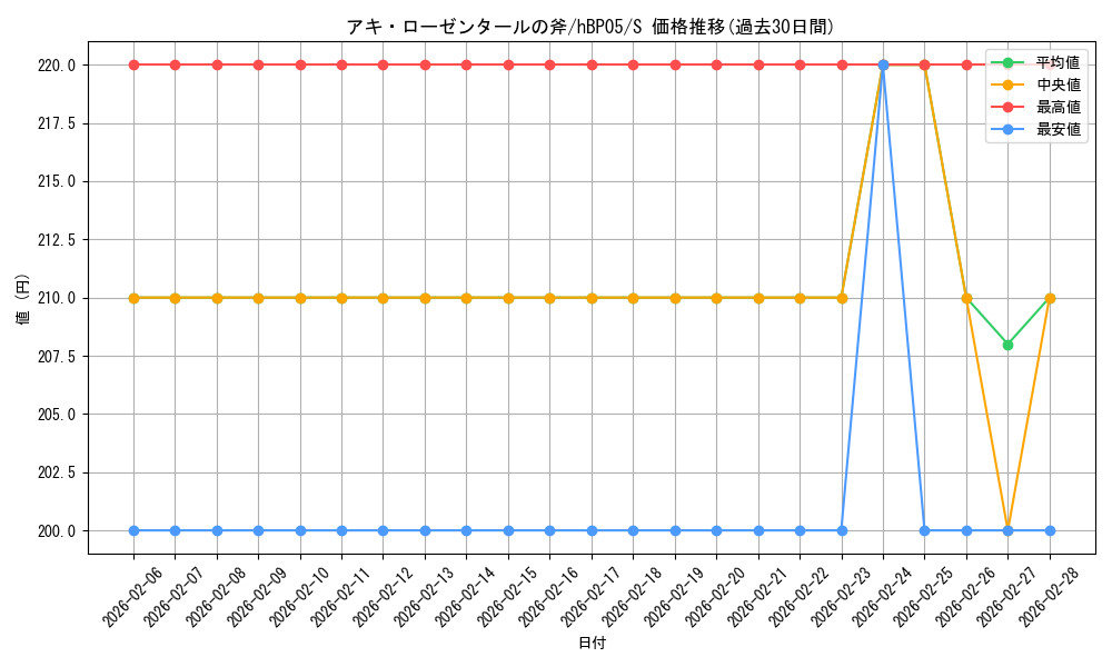 card_202368_series_81025_rarity_240006_graph