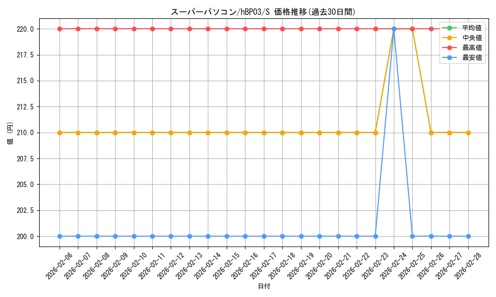 card_202393_series_81057_rarity_240006_graph