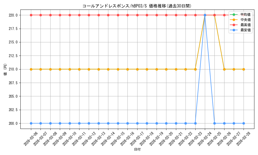 card_202395_series_81057_rarity_240006_graph