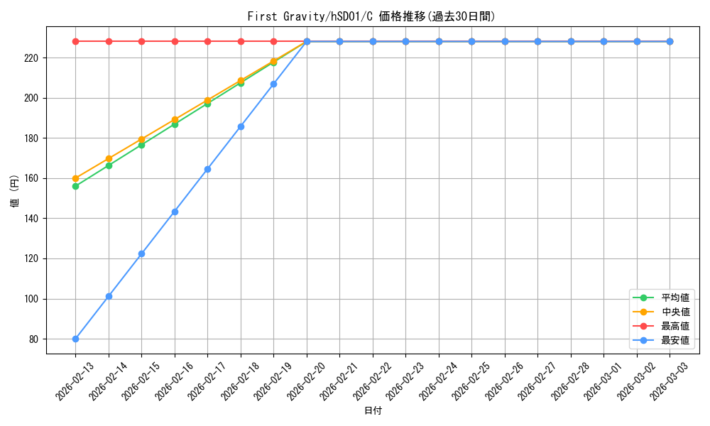 card_202467_series_81132_rarity_238873_graph