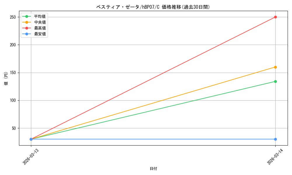 card_202495_series_4662450_rarity_238873_graph
