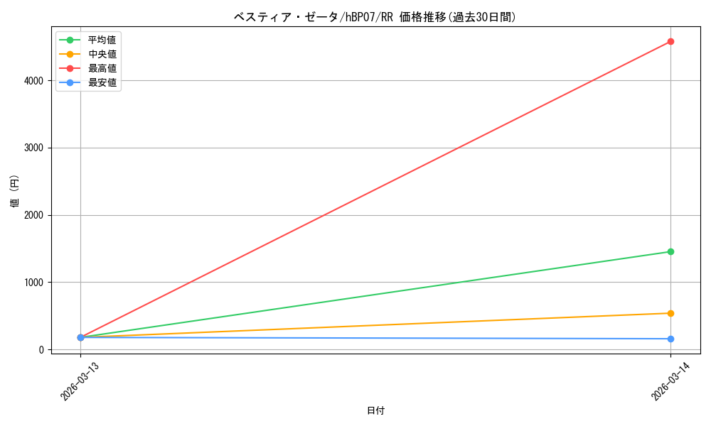 card_202495_series_4662450_rarity_239054_graph