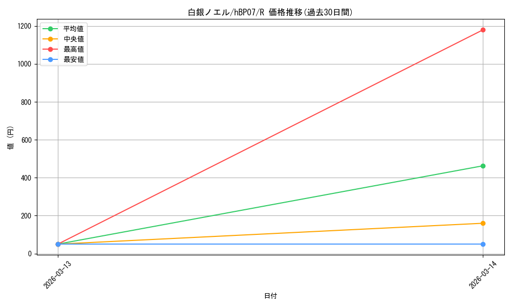 card_202499_series_4662450_rarity_238950_graph