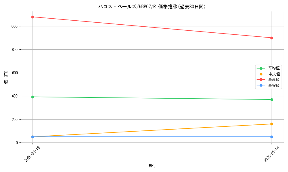 card_202515_series_4662450_rarity_238950_graph