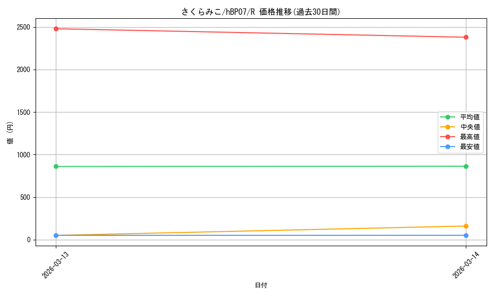 card_202516_series_4662450_rarity_238950_graph